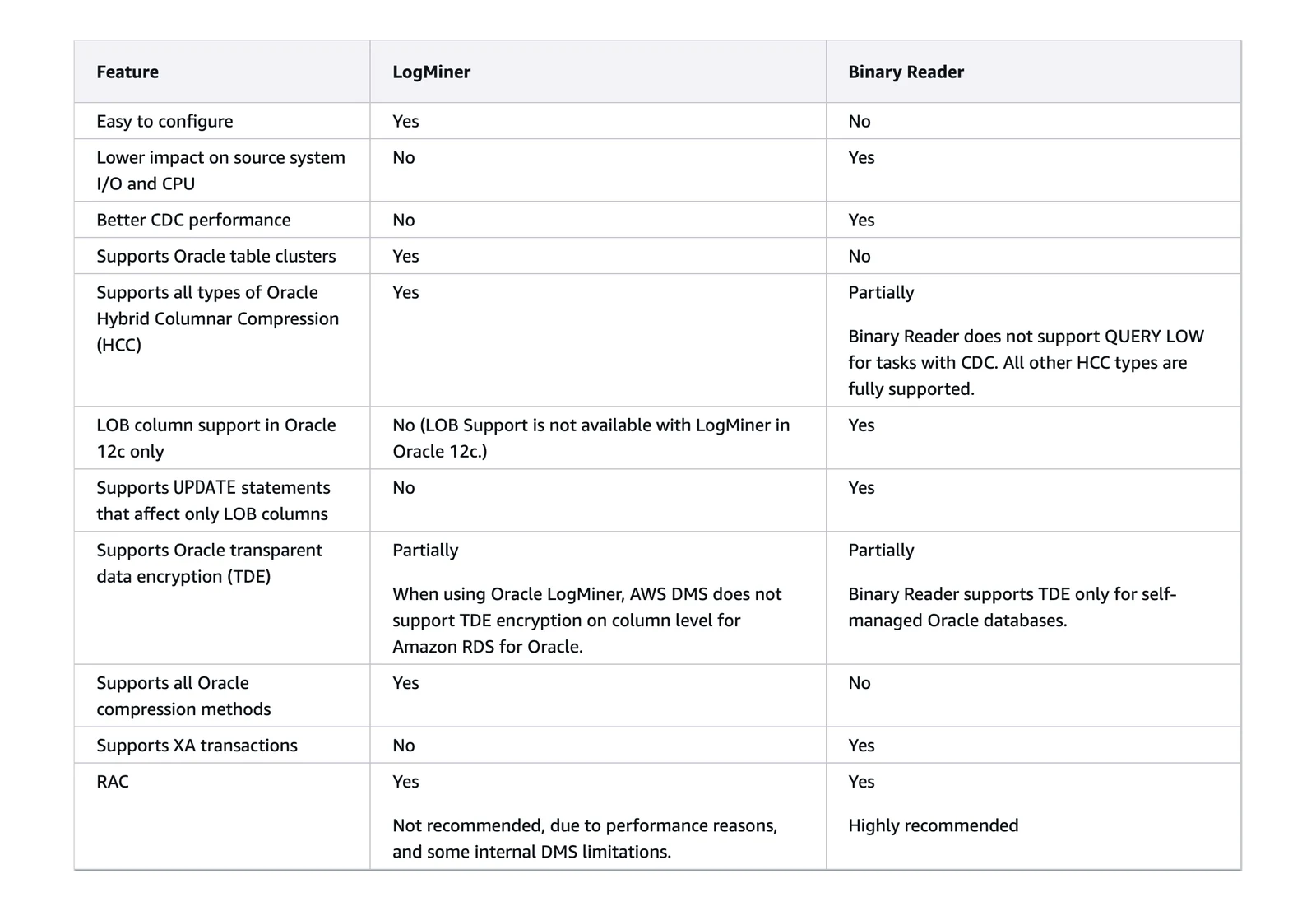 AWS DMS documentation table comparing Oracle LogMiner and Binary Reader for change data capture across several features