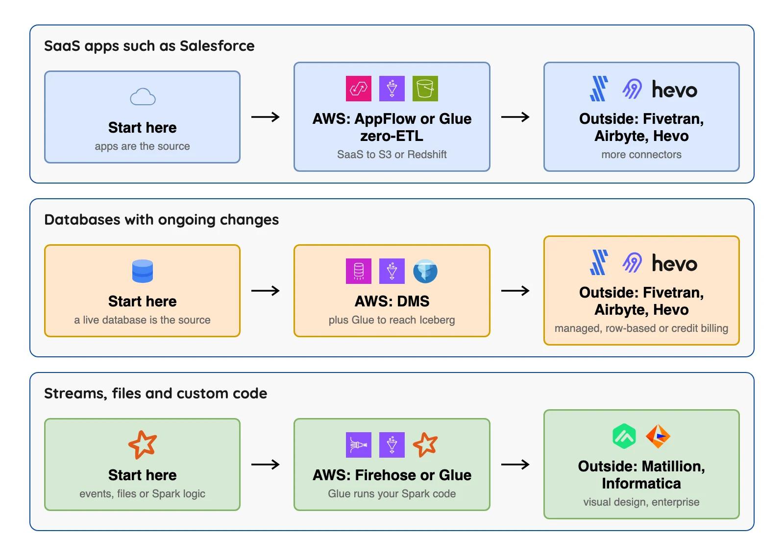 Which ETL option fits SaaS apps, live databases, or streams and files, with AWS and outside choices