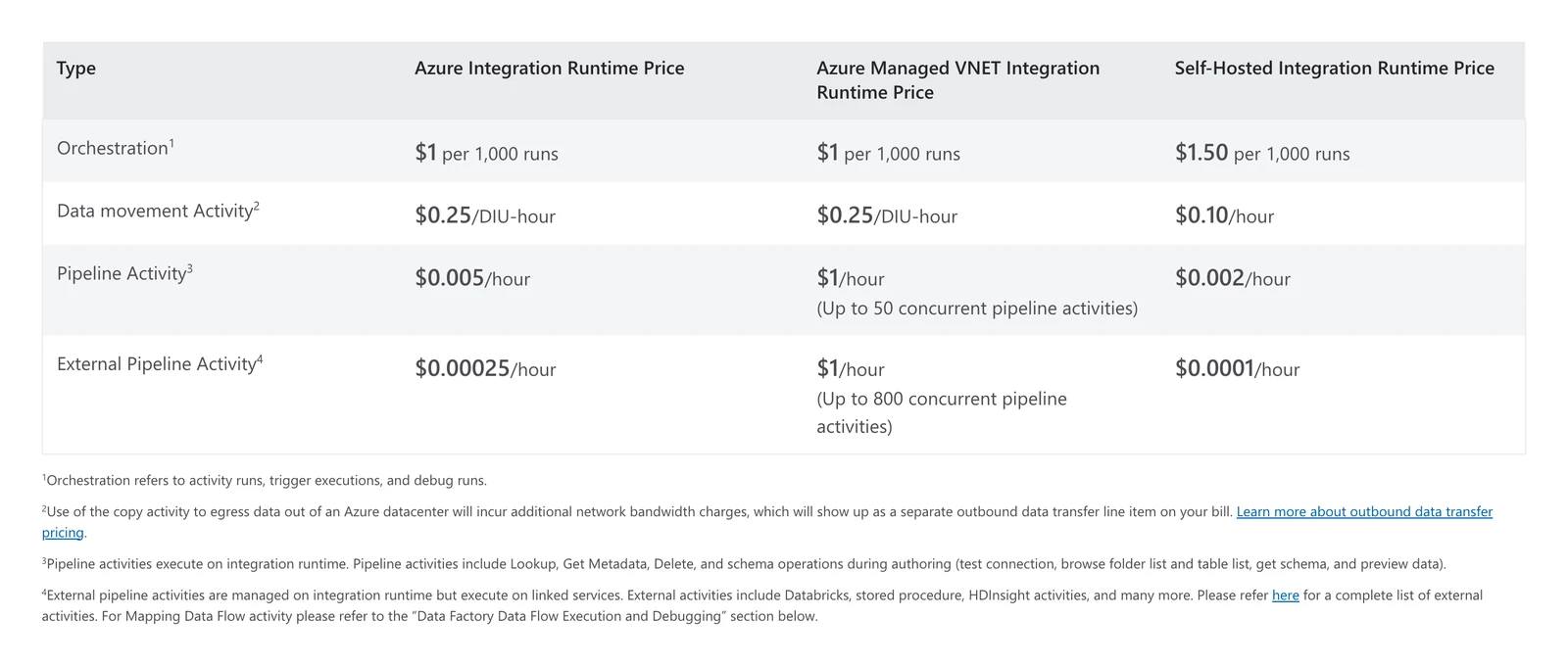 Azure Data Factory pricing page for East US showing activity run, data movement and pipeline activity rates by runtime type