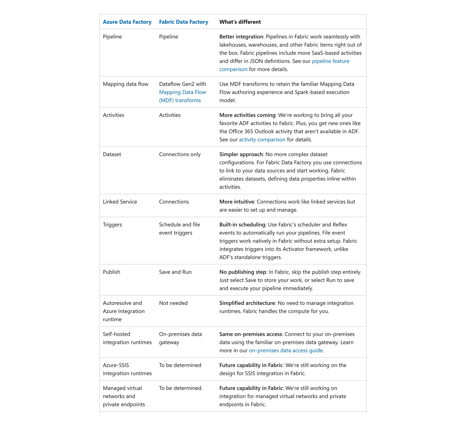 Microsoft table comparing Azure Data Factory and Fabric Data Factory, showing SSIS and managed virtual networks as to be determined