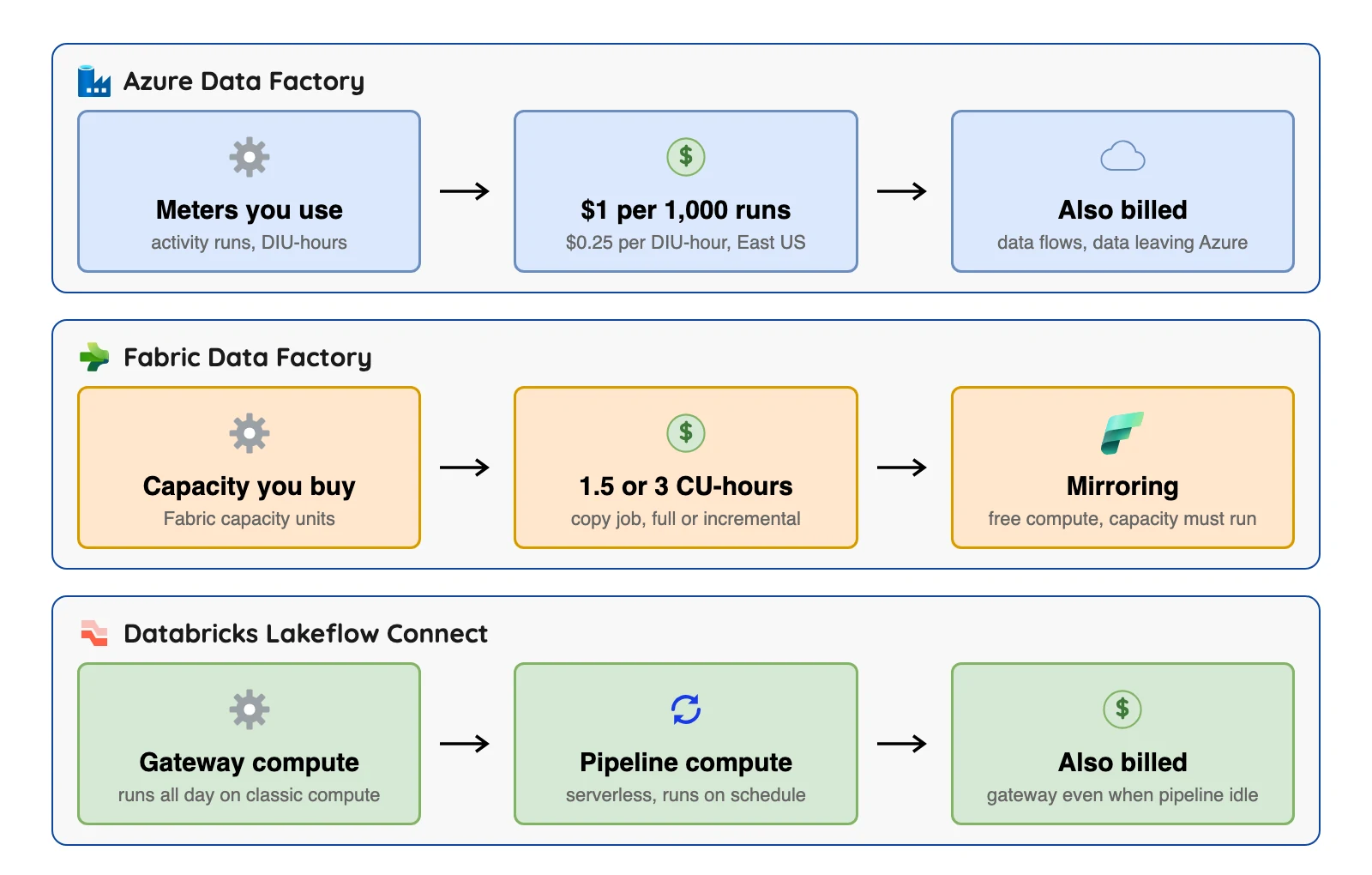 What each Azure option bills for: Data Factory bills runs and DIU-hours, Fabric bills capacity units, Databricks bills a gateway