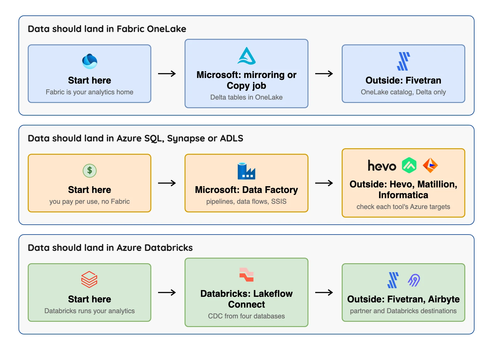 Which Azure ETL option fits by where data lands: Fabric OneLake, Azure SQL or Synapse and lake storage, or Databricks
