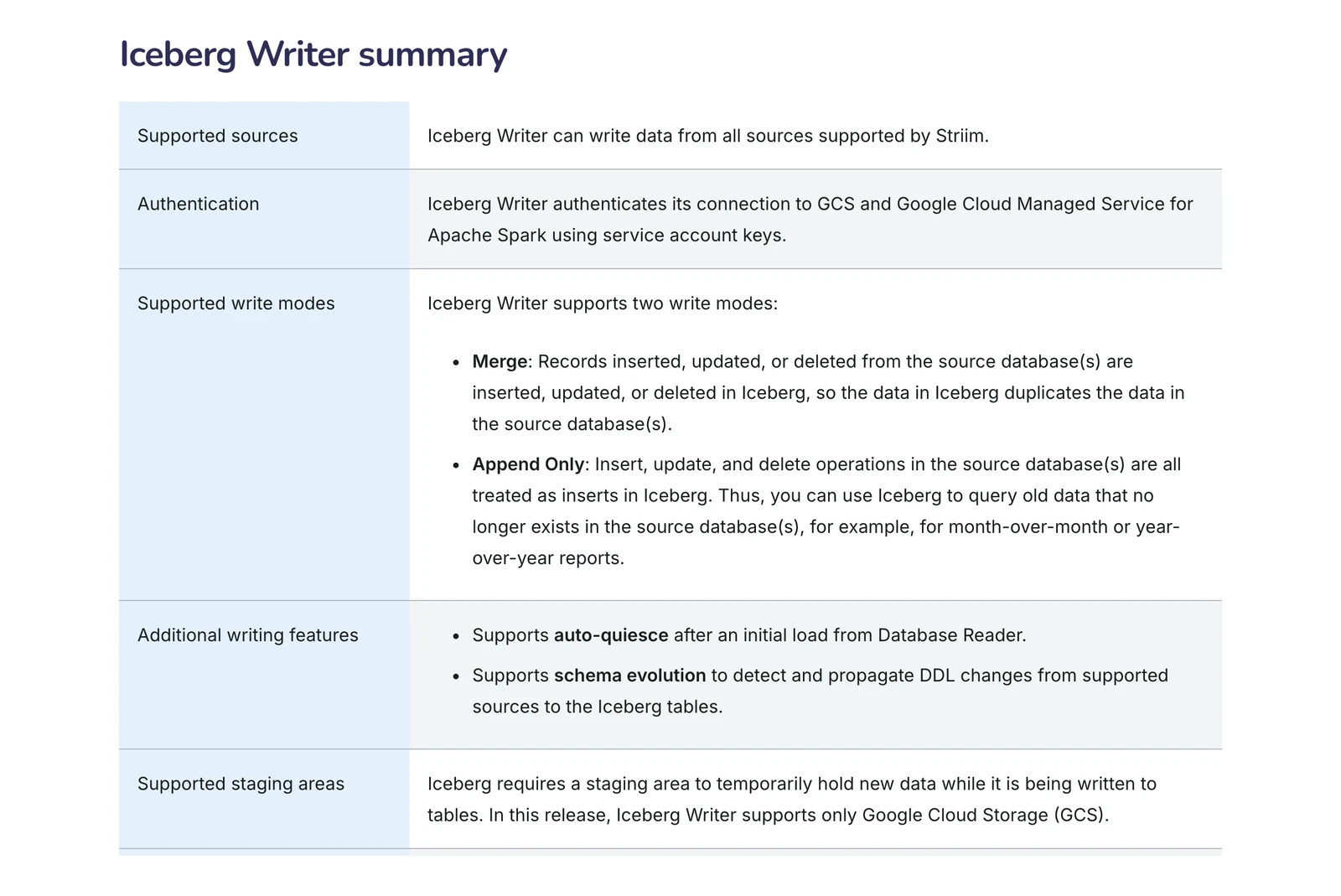 Striim Iceberg Writer documentation stating that Google Cloud Storage is the only supported data lake in this release
