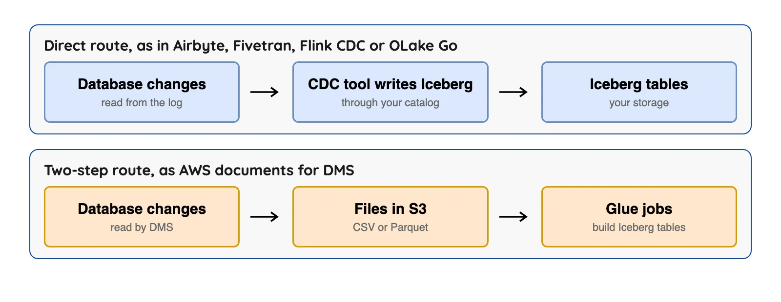 Direct route writes Iceberg from the CDC tool; AWS DMS writes S3 files first, then Glue builds Iceberg tables