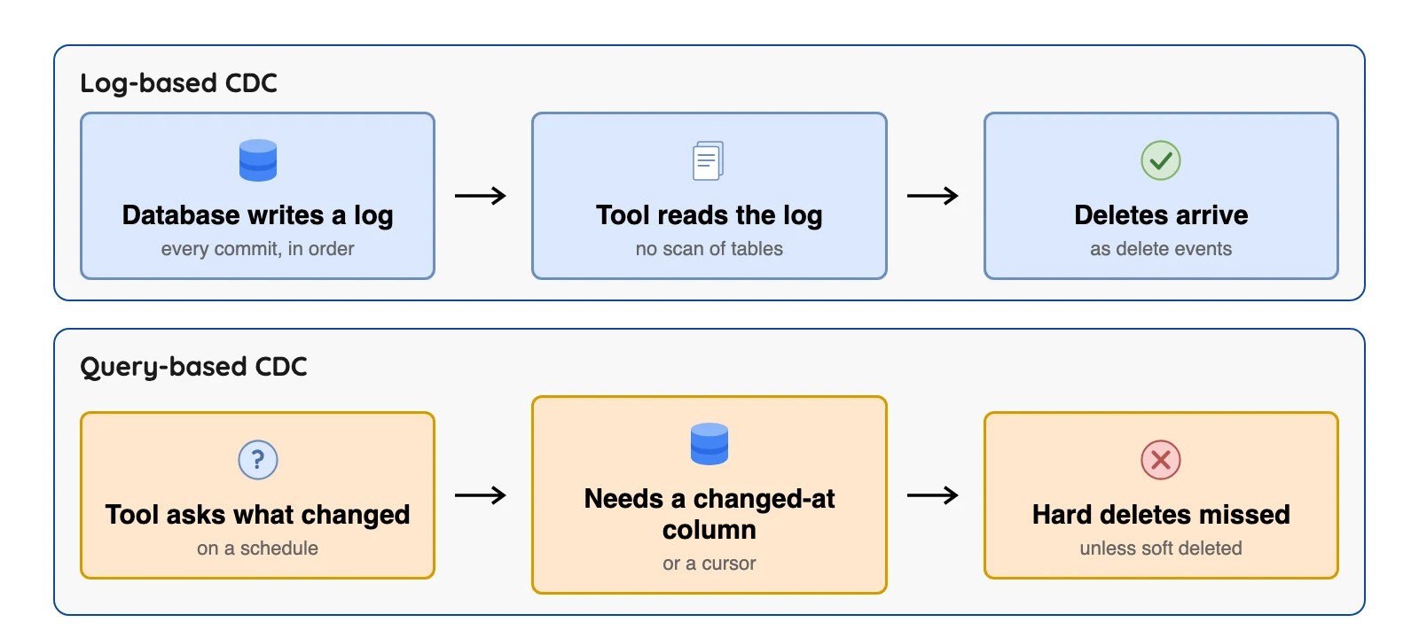 Log-based CDC reads the change log and sees deletes; query-based CDC polls on a schedule and can miss them