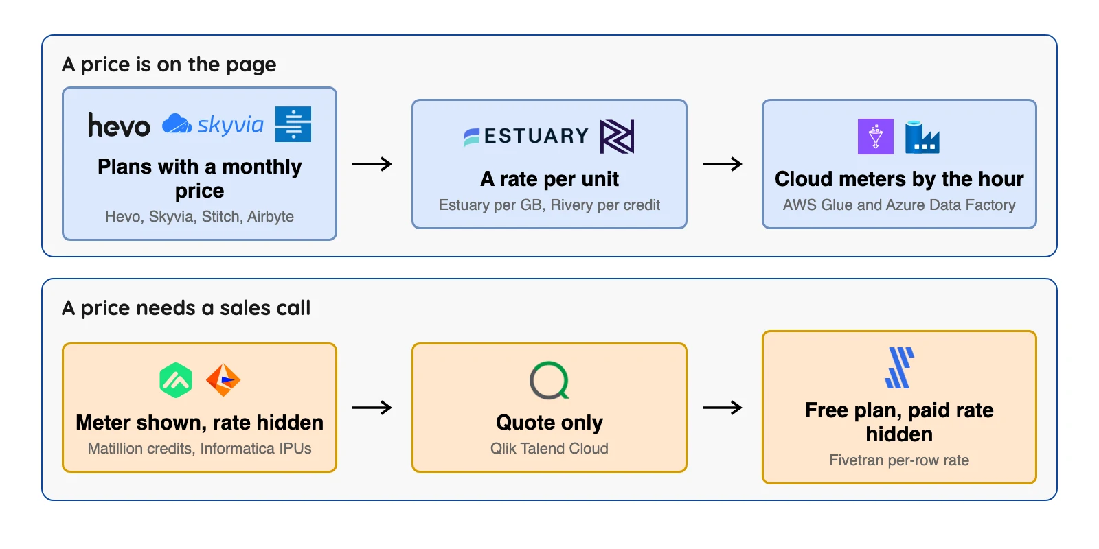 Some tools print a price on the page, while others show a meter and ask for a sales call