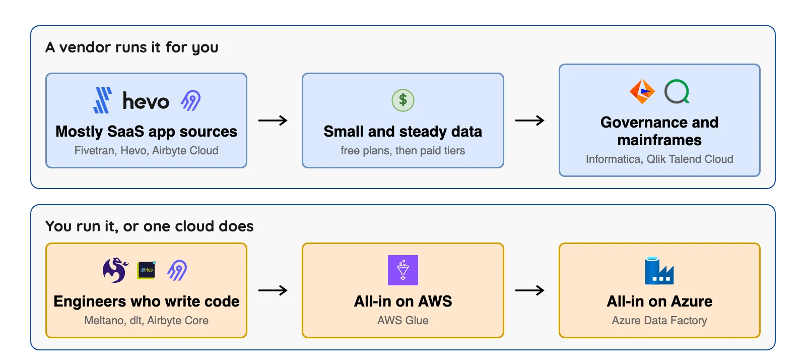 Vendor-run tools suit SaaS sources and small teams, while self-run and cloud-native tools suit engineers or single-cloud shops