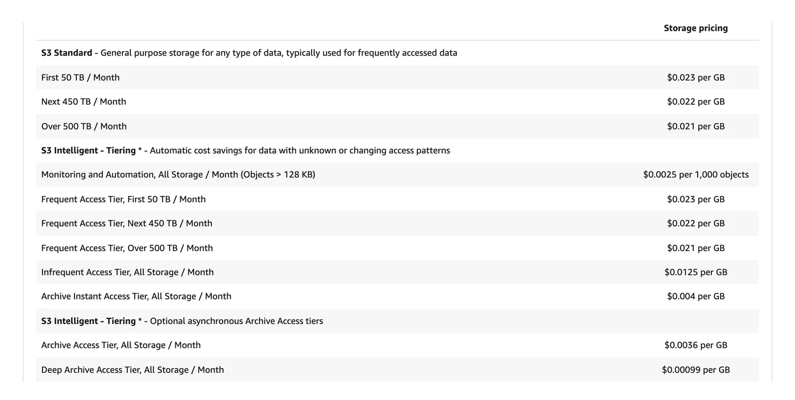 Amazon S3 pricing table listing S3 Standard at 0.023 dollars per GB for the first 50 TB and cheaper Intelligent-Tiering classes