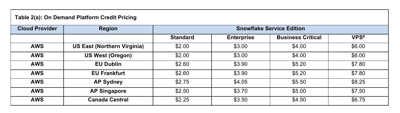 Snowflake credit price table: Standard edition costs 2 dollars per credit in AWS US East, more in other regions