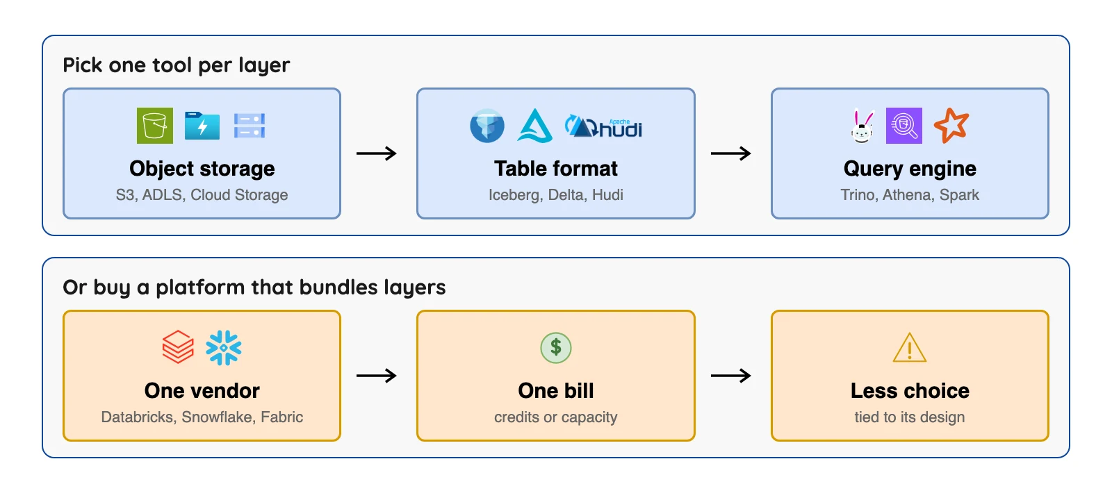 Diagram of a data lake as layers picked one at a time or bought as one bundled platform