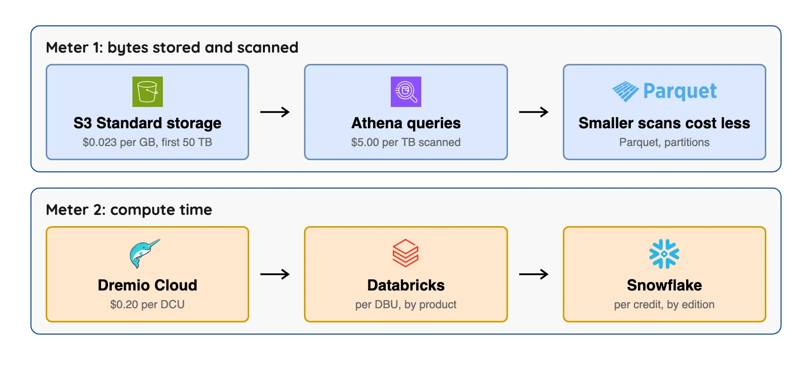 Two lake billing meters: bytes stored and scanned, or compute time in DCUs, DBUs and credits