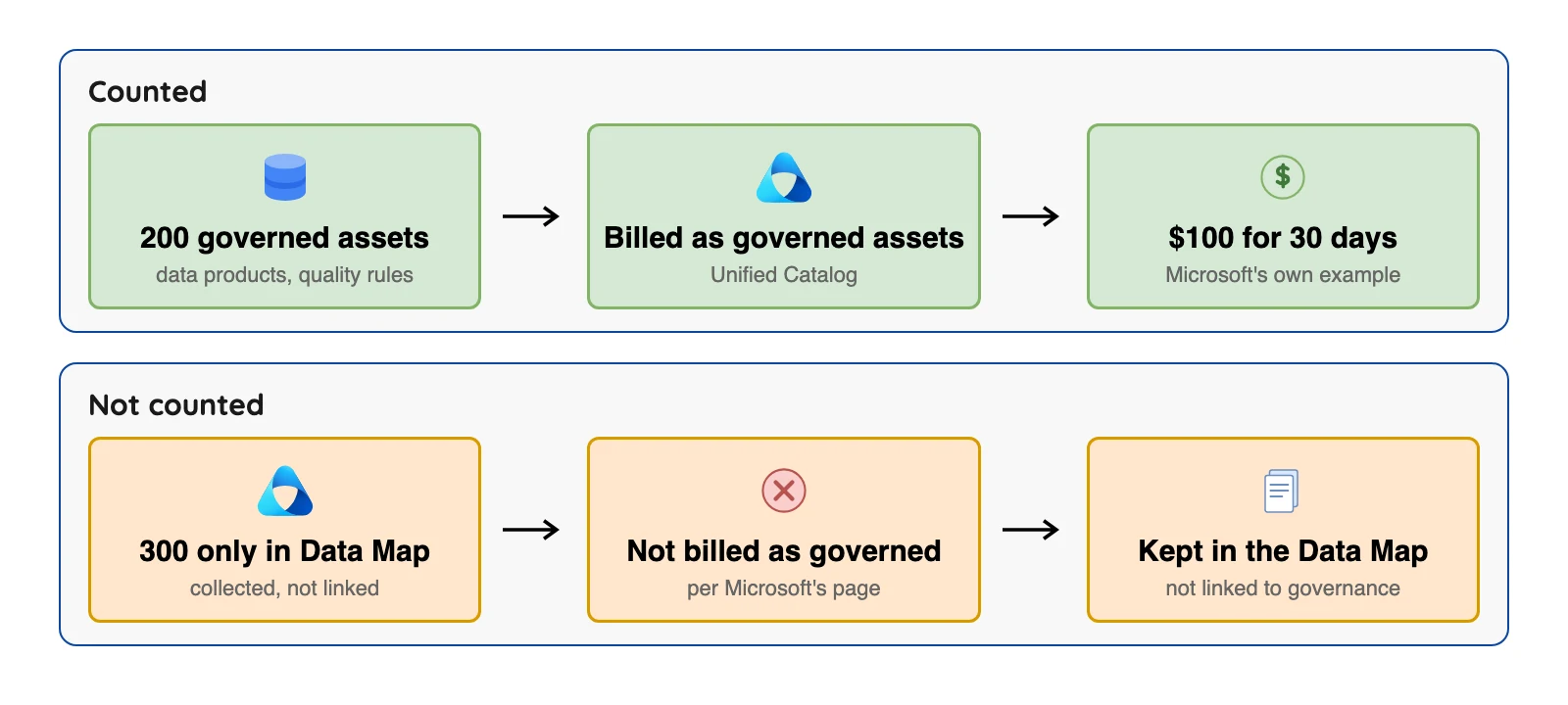 Example showing 500 assets in Microsoft Purview Data Map, of which 200 governed assets are billed at about $100 for 30 days