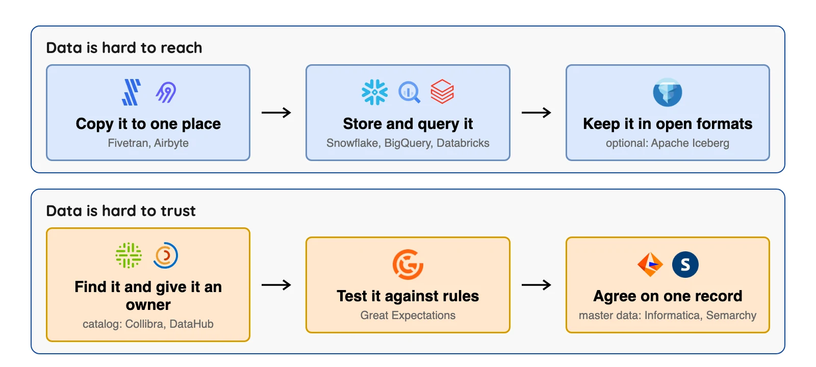 Scattered data needs a pipeline and a store, while distrusted data needs a catalog, quality checks and master data