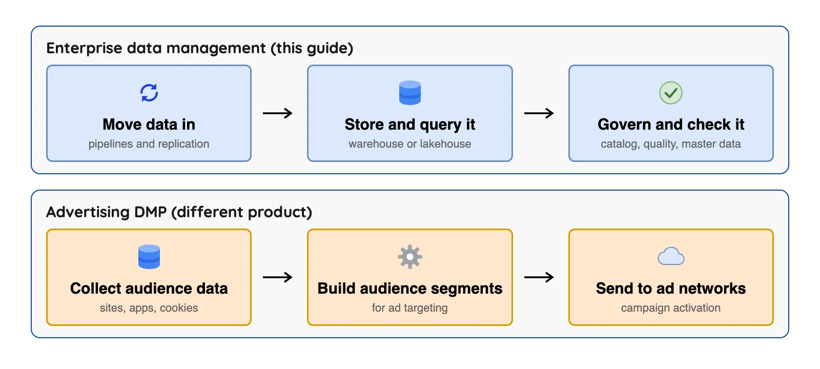 Enterprise data management moves, stores and governs company data while an advertising platform builds ad audiences