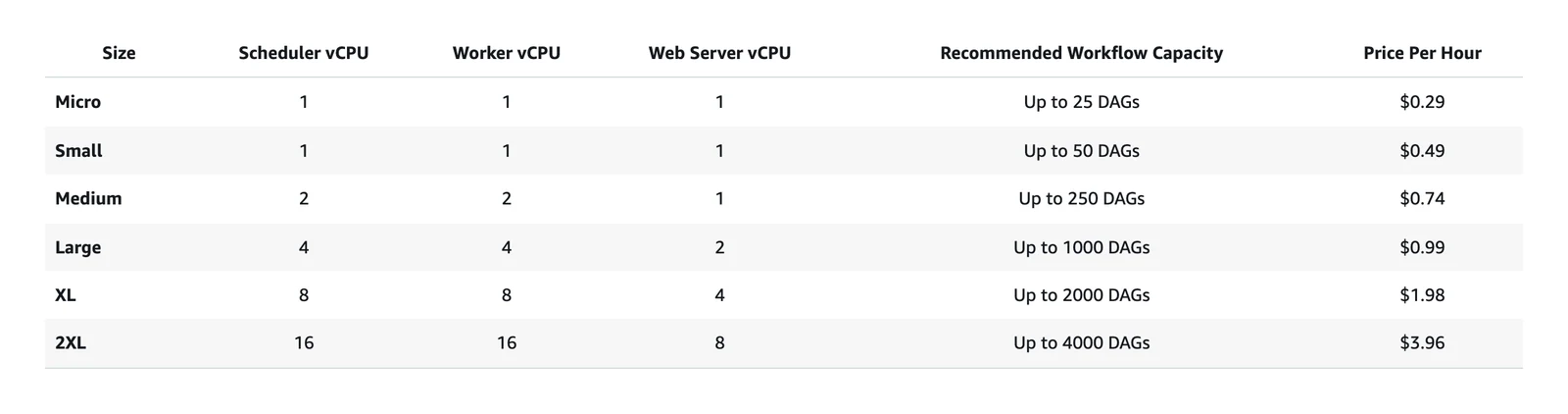 Amazon MWAA pricing page screenshot showing hourly rates by environment size
