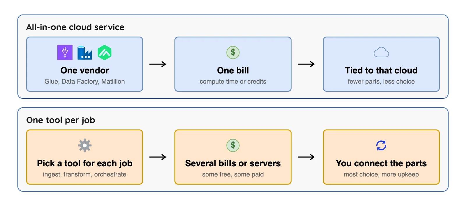 Two ways to build a pipeline: buy one all-in-one cloud service, or pick one tool per job and connect them