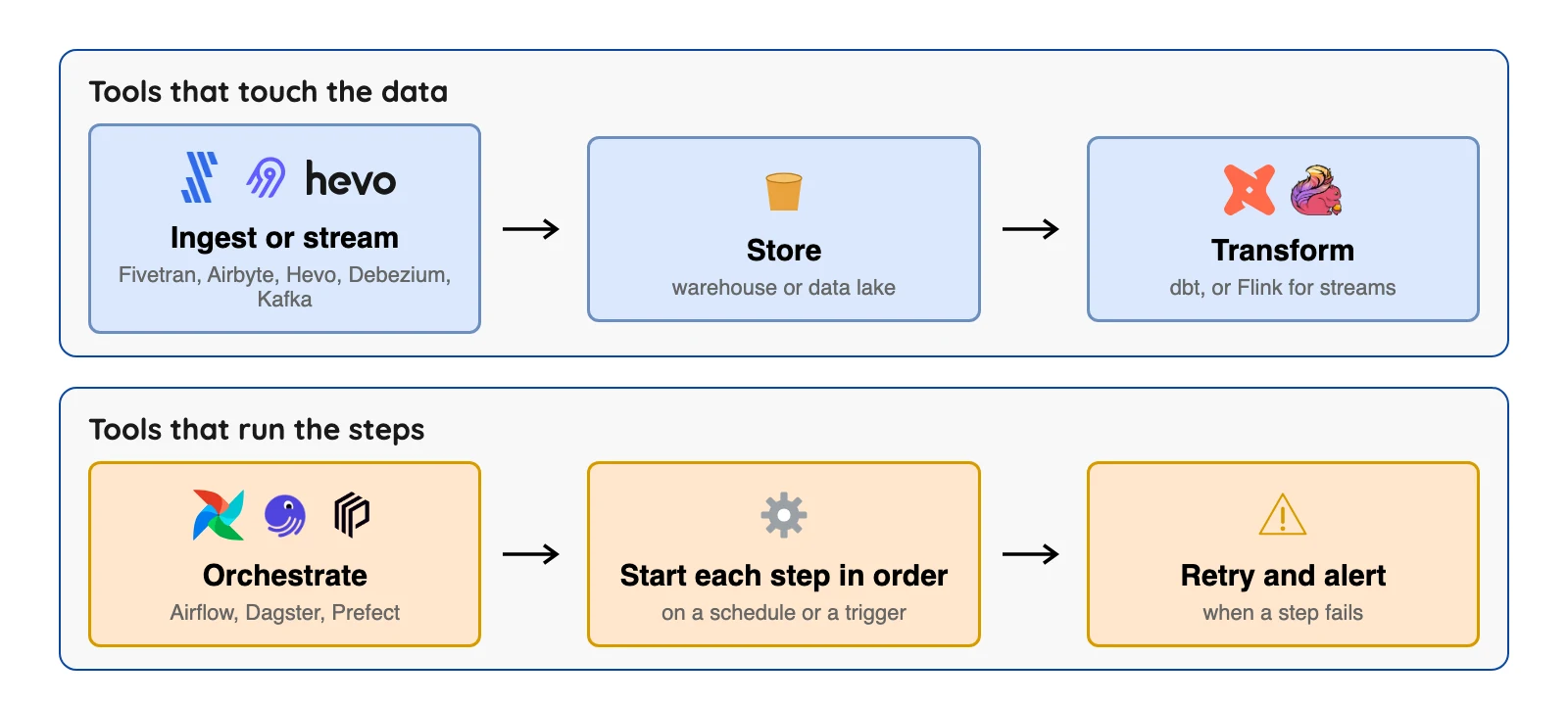 One pipeline has four jobs: ingest, store, transform, and orchestrate, and most tools here do only one of them