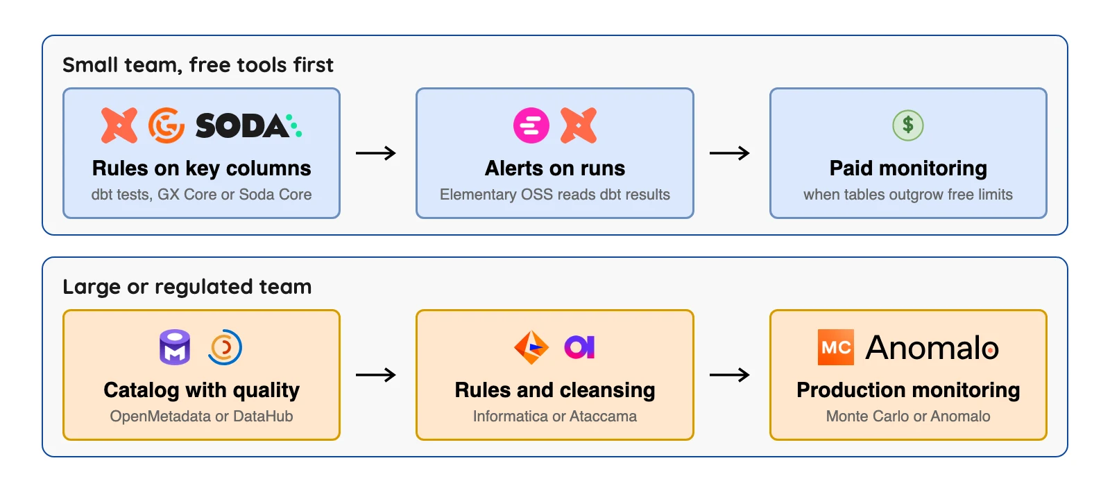 A suggested order for adding data quality tools: free tests first, then monitoring, then paid platforms as needs grow