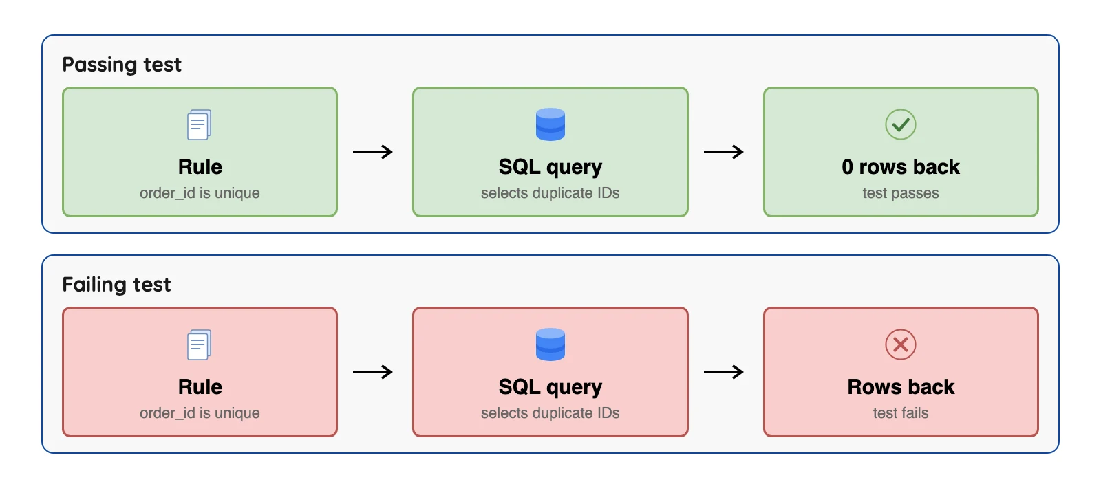 A dbt test passes when its query returns zero rows and fails when any bad rows come back