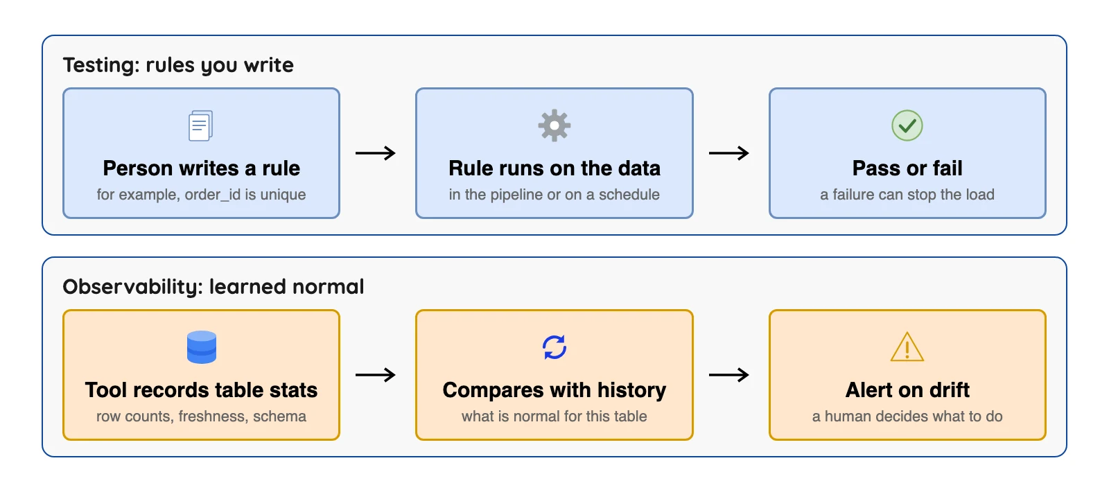 Testing tools run rules you write; observability tools learn what is normal and alert on drift