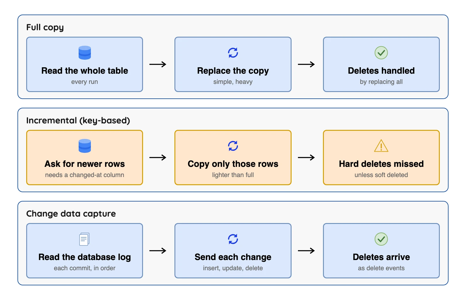 Full copy resends every row, incremental copies changed rows, and change data capture reads each change from the log