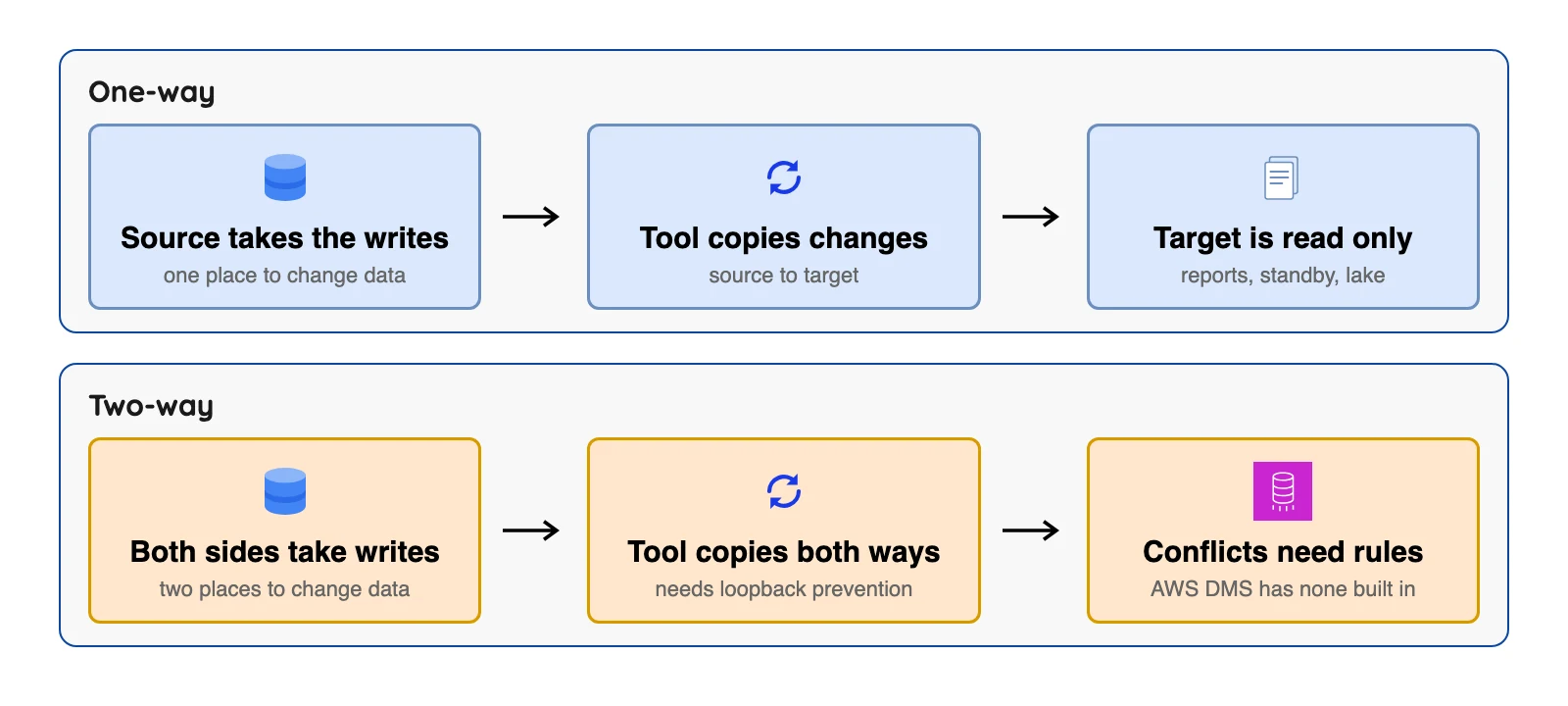 One-way replication flows from source to copy; two-way needs loopback prevention and conflict rules so changes do not echo back