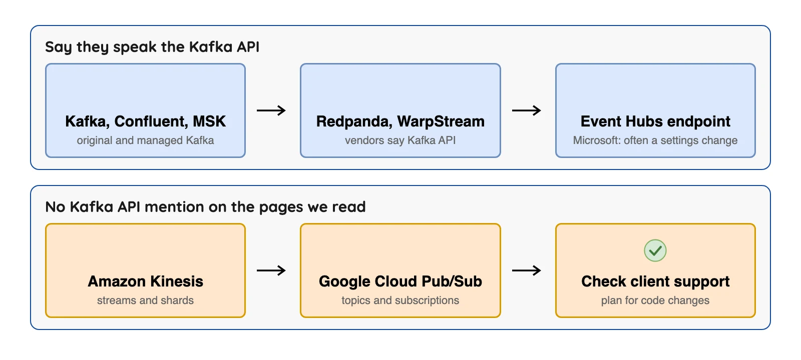 Two groups: platforms that say they speak the Kafka API, and Kinesis and Pub/Sub, where the pages we read do not mention it