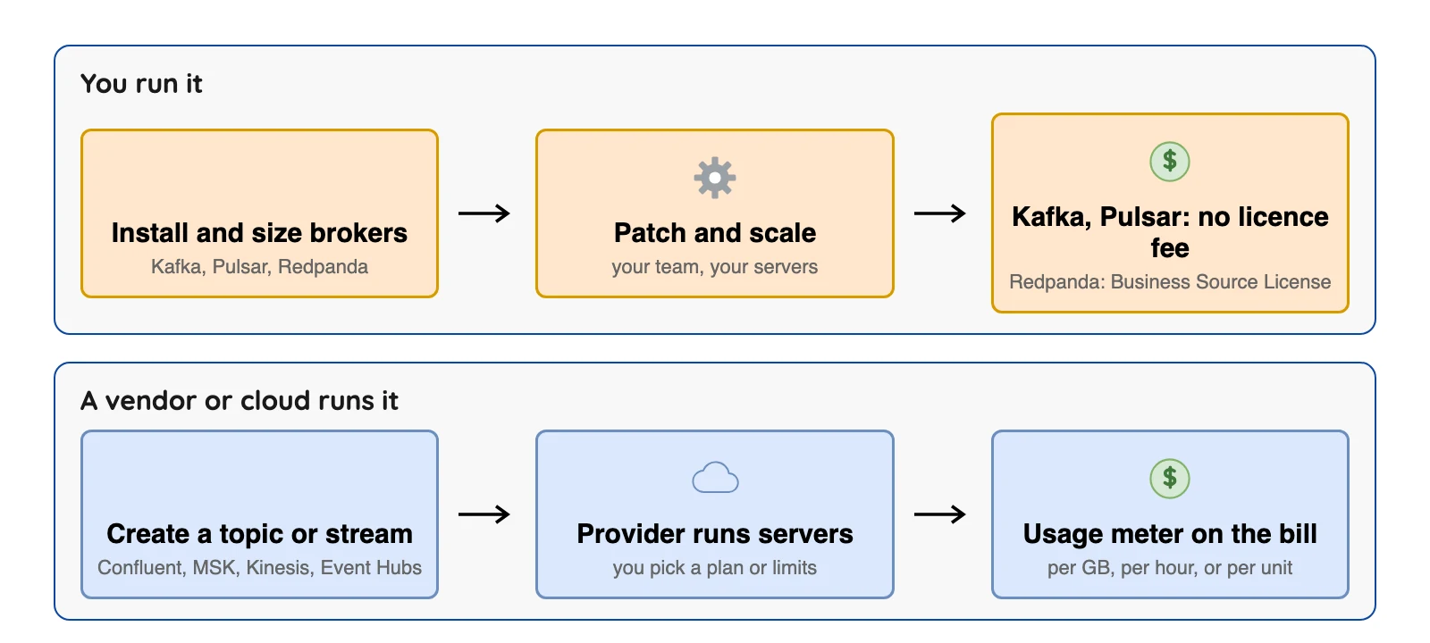 Self-run platforms put sizing and patching on your team, while managed services bill by usage and run the brokers