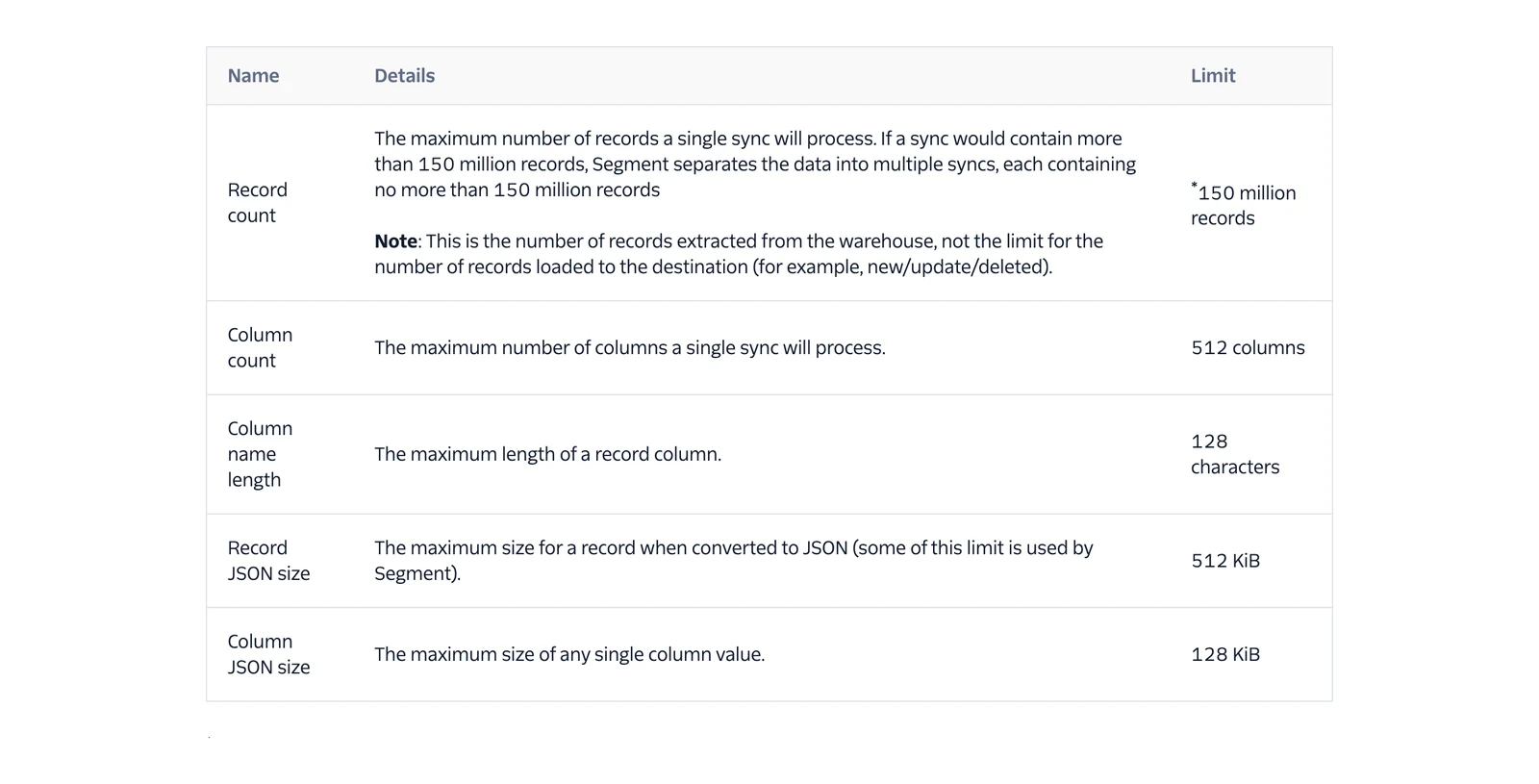 Twilio Segment Reverse ETL system documentation table of limits for records, columns and record size per sync