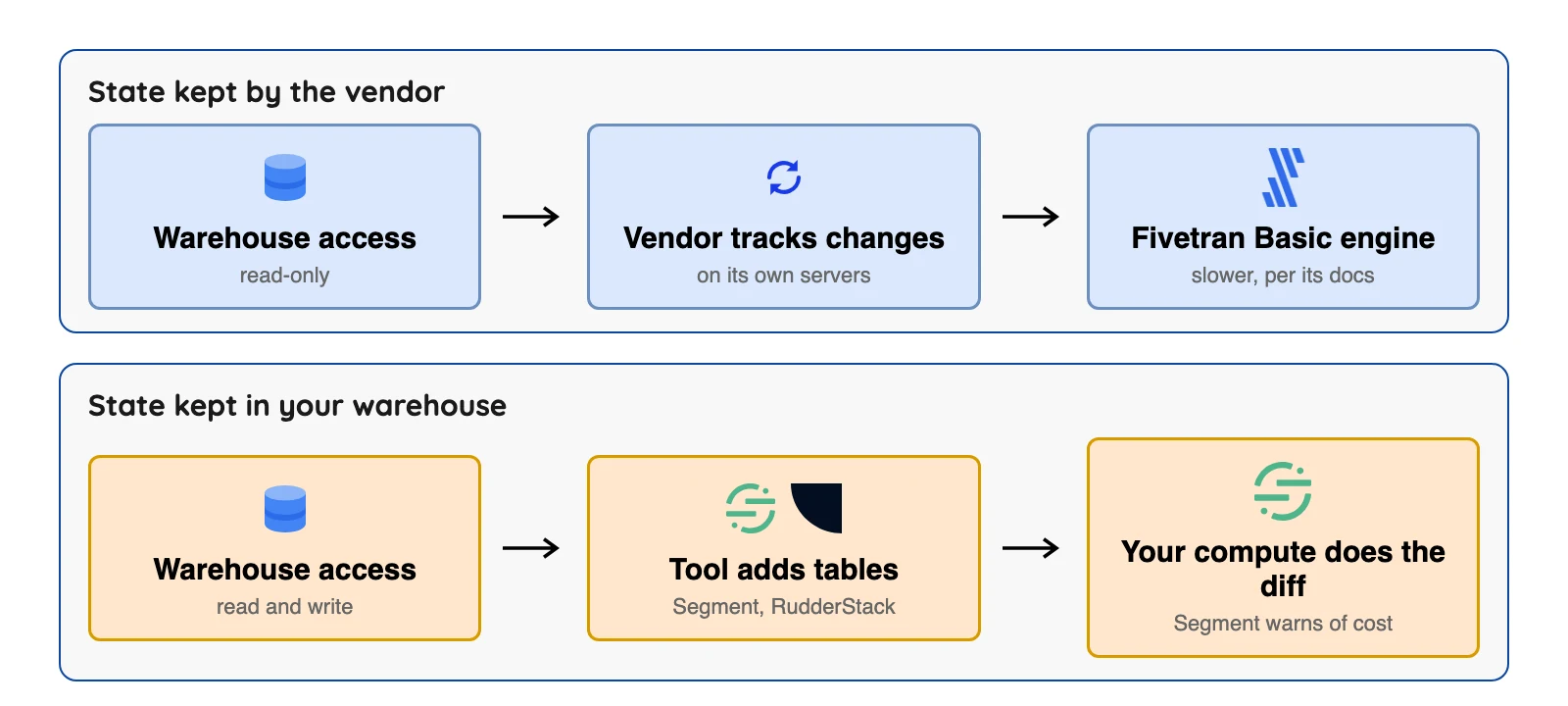 Diagram of sync state kept on the vendor's side with read-only access, or inside your warehouse with write access