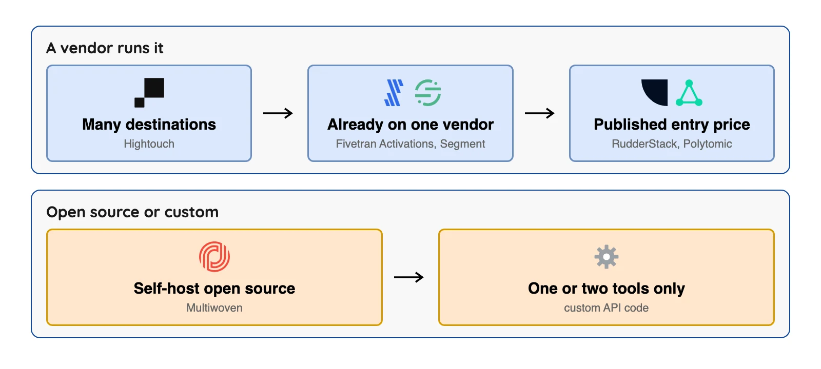 Diagram matching teams to reverse ETL options, from vendor-run tools to open source and custom code