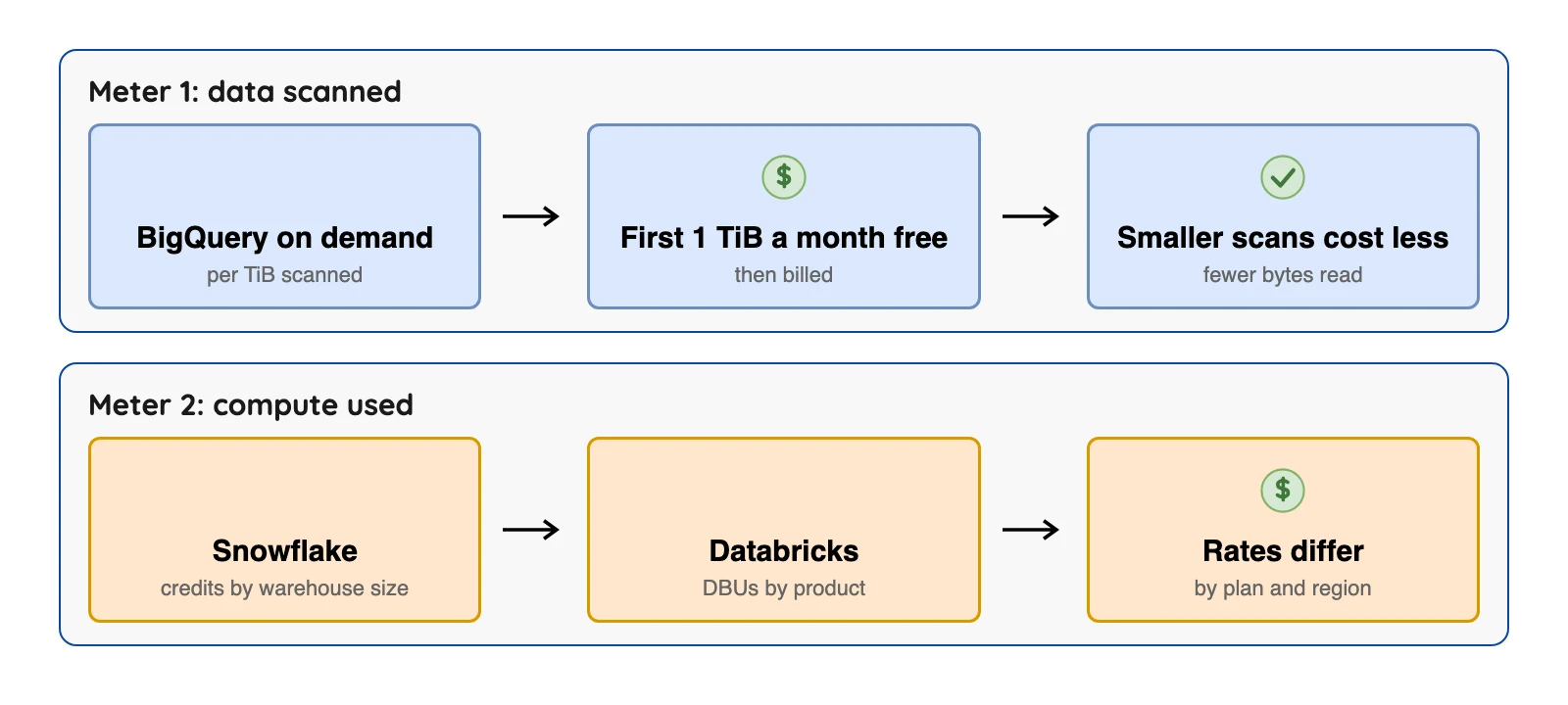 Three cloud tools bill three ways: BigQuery by data scanned, Snowflake by credits, Databricks by DBUs, so bills follow different things