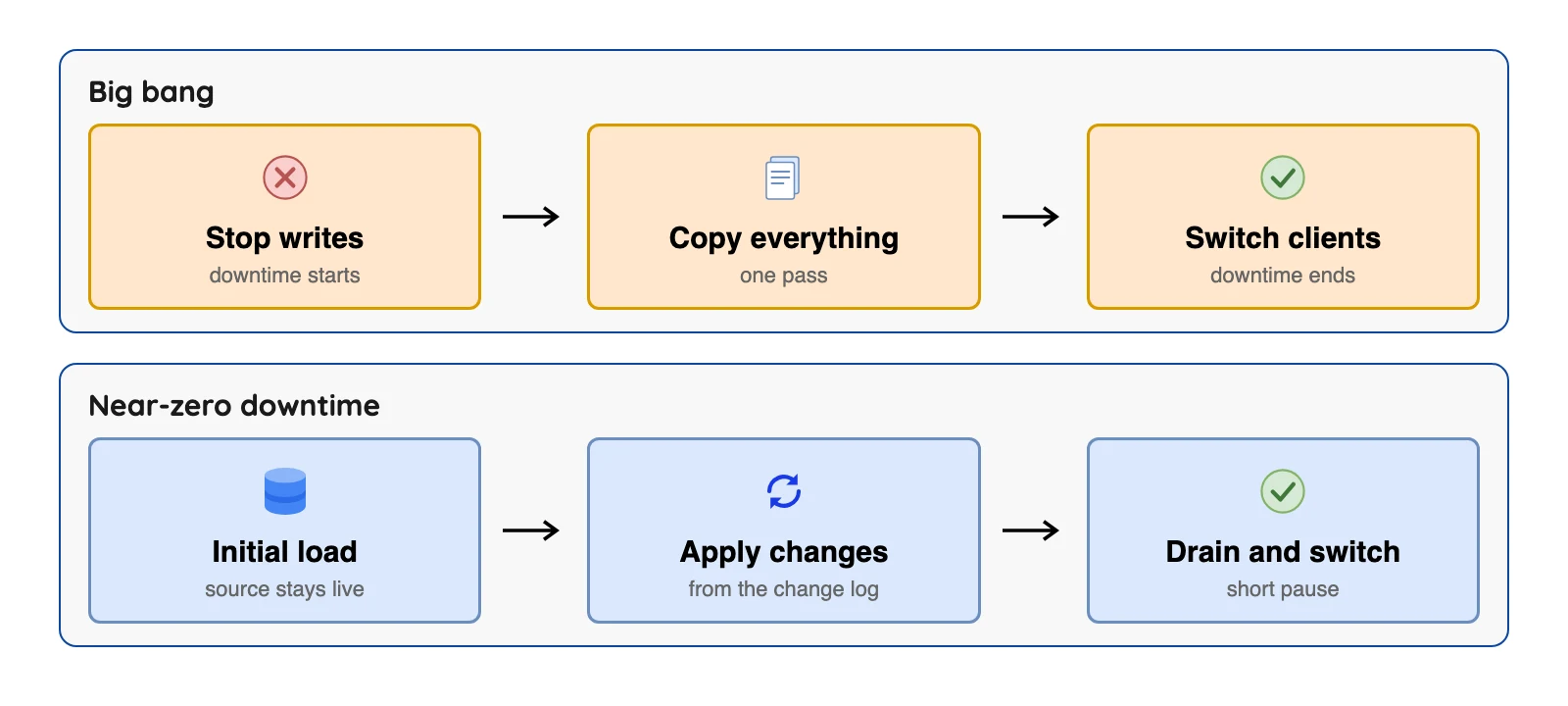 Diagram comparing big bang migration, which stops writes while copying, with near-zero downtime, which copies first then drains and switches