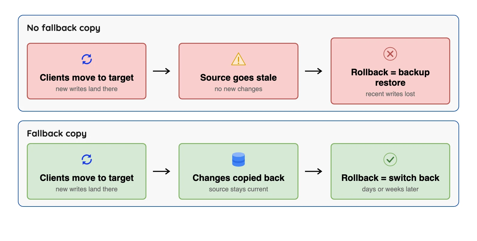 Diagram showing the old source going stale after switchover without a fallback copy, and staying current with one