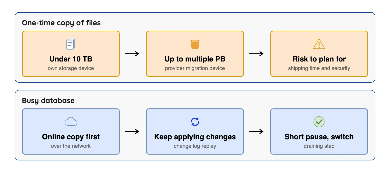 Diagram routing a one-time file copy by size, and a busy database through online copy, change replay and a short pause