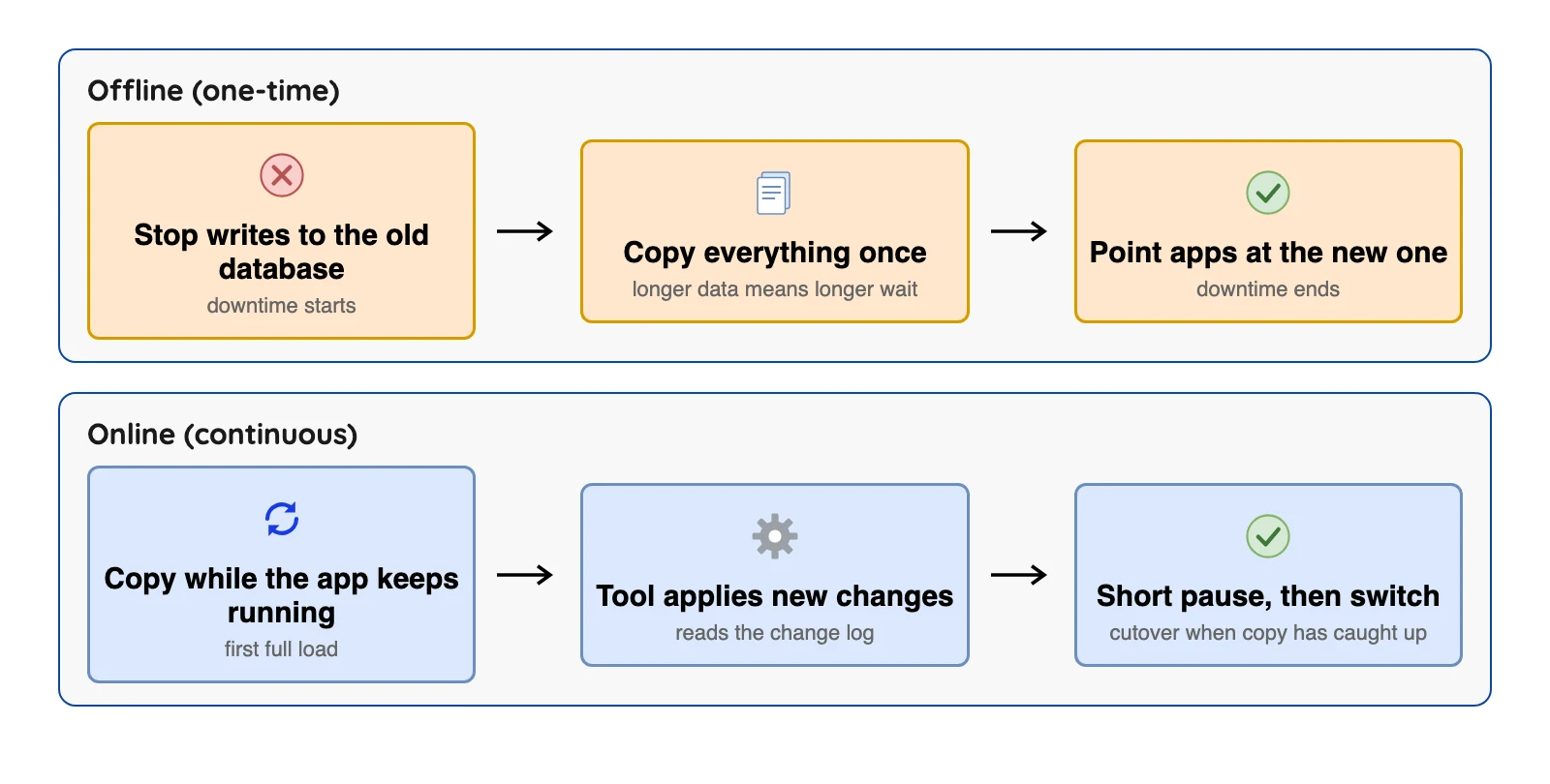 Offline migration stops writes during the whole copy, while online migration copies first, then applies changes until cutover