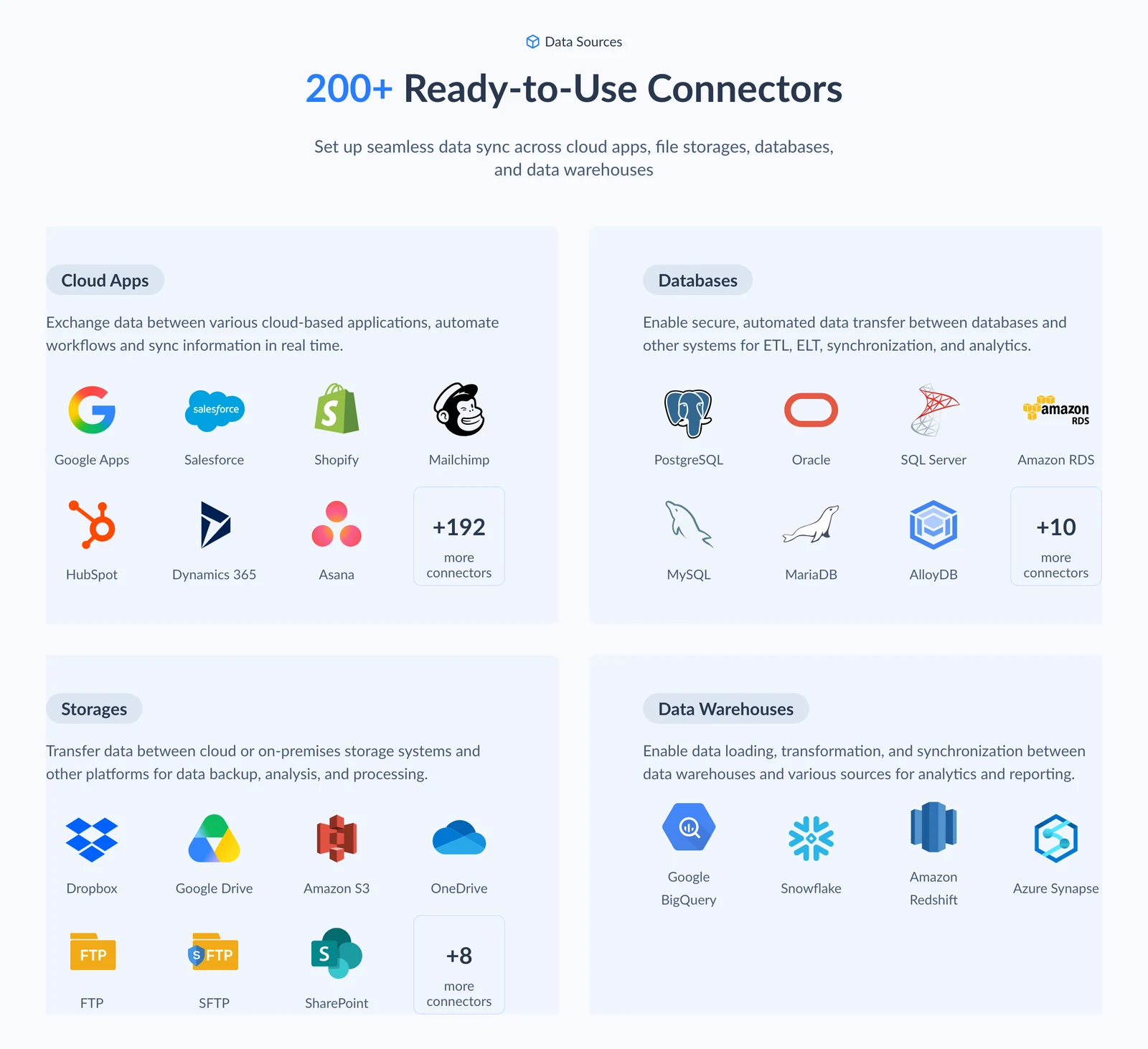 Skyvia home page section 200+ Ready-to-Use Connectors, grouped as cloud apps, databases, storages and data warehouses
