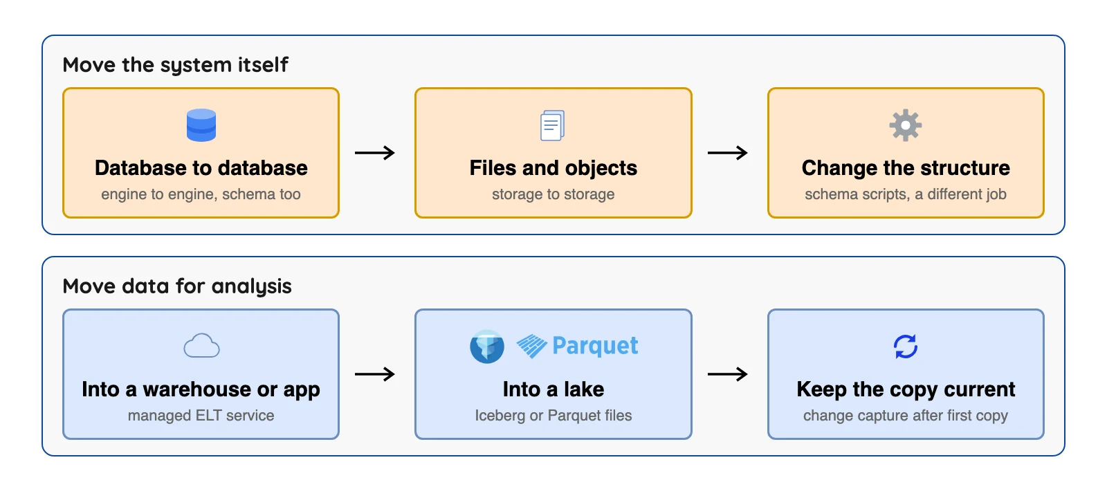Moving a system needs a database, file or schema tool, while analysis needs a warehouse, lake or change-copy tool