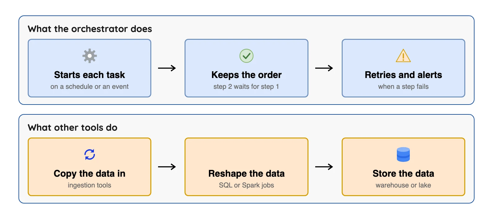 An orchestration tool starts tasks in order and handles retries, while other tools copy, reshape and store the data