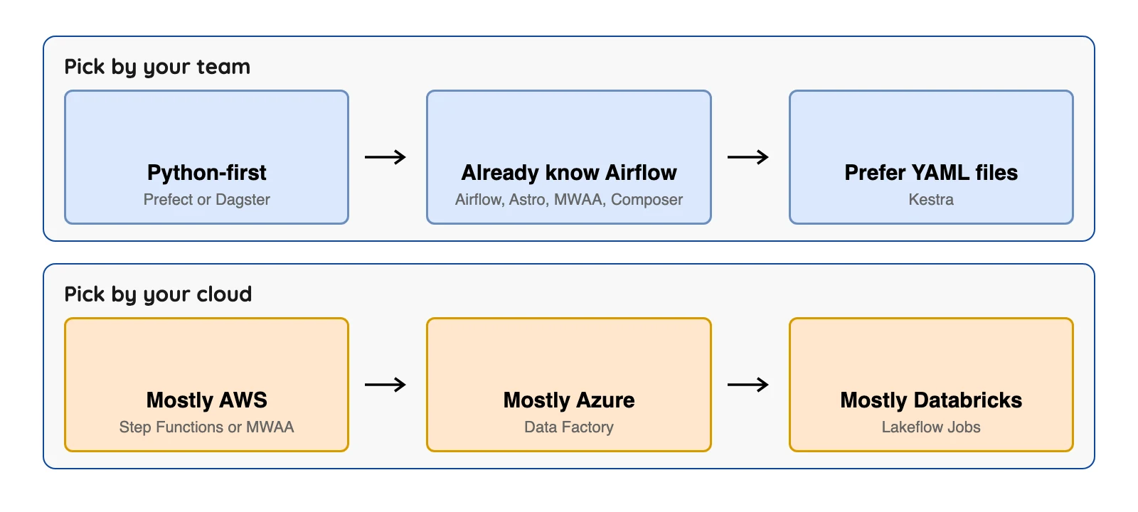 Choose an orchestration tool by team skills or by cloud: Python teams, Airflow skills, YAML fans, AWS, Azure or Databricks