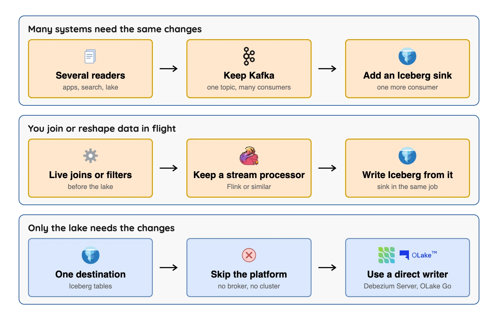 Decision guide: keep Kafka when many systems read the same changes, keep a stream processor when you transform in flight, skip both when only the lake needs the data