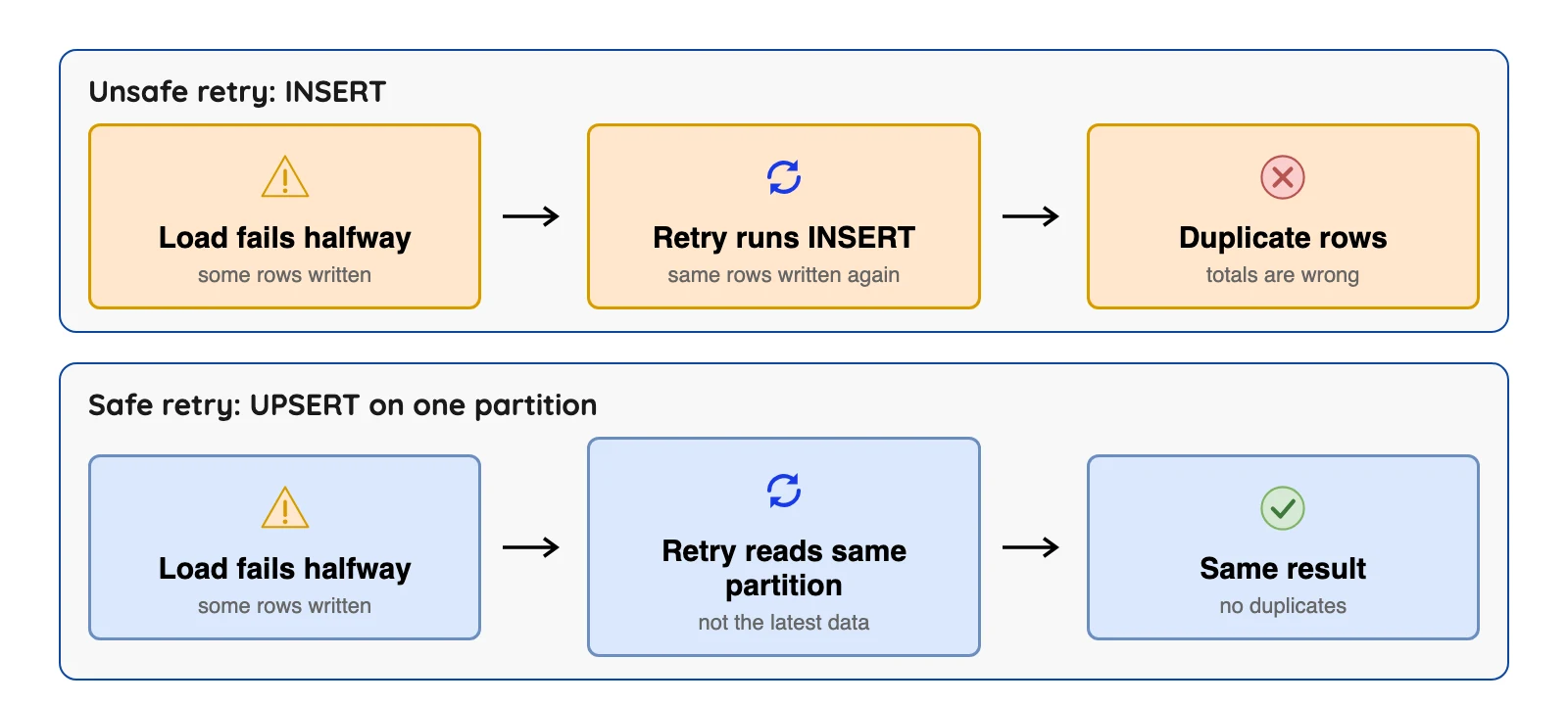 Diagram: a retried INSERT adds duplicate rows, while a retried UPSERT on one partition gives the same result