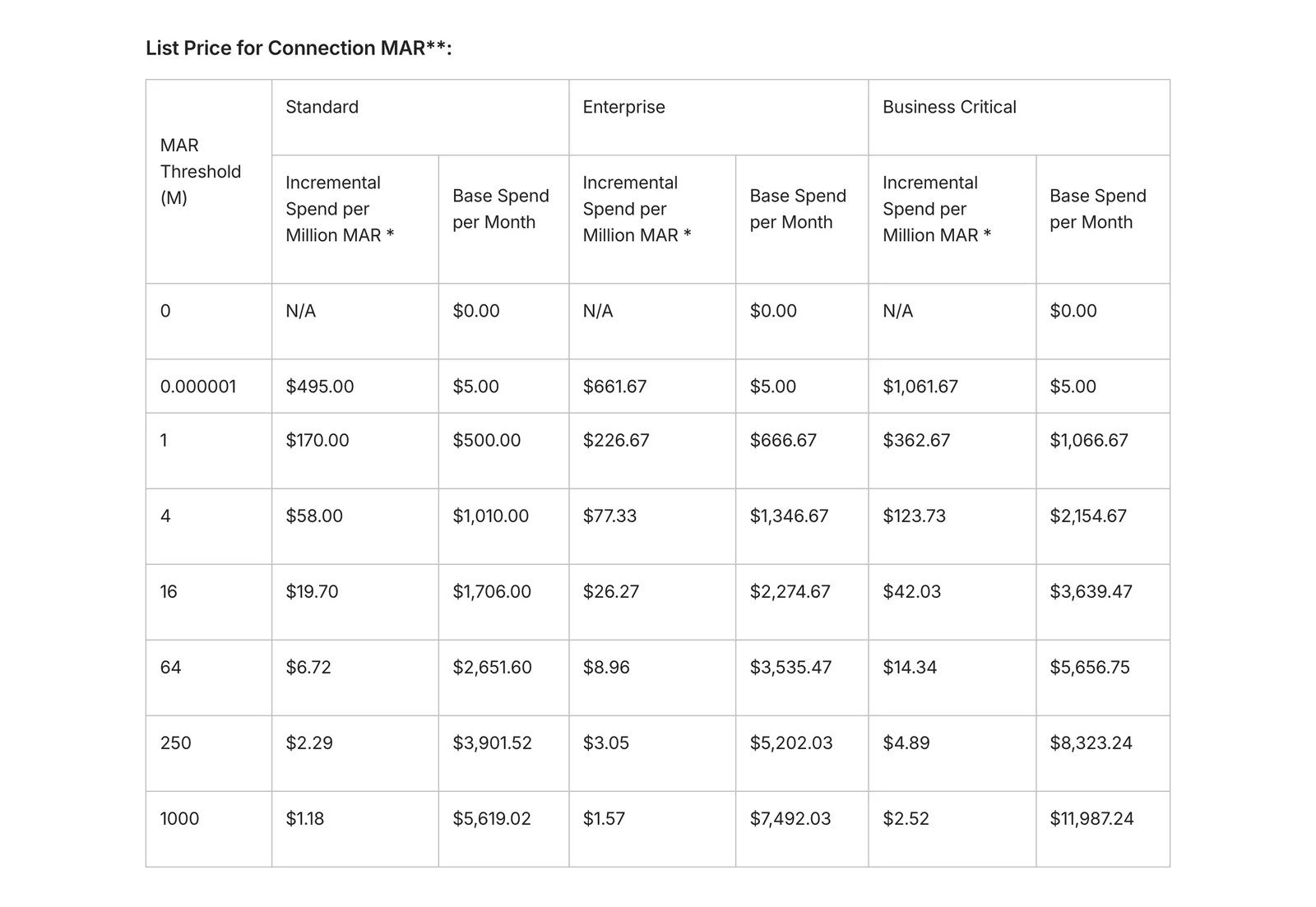 Fivetran Service Consumption Table with incremental spend per million MAR and base spend for Standard, Enterprise and Business Critical connections