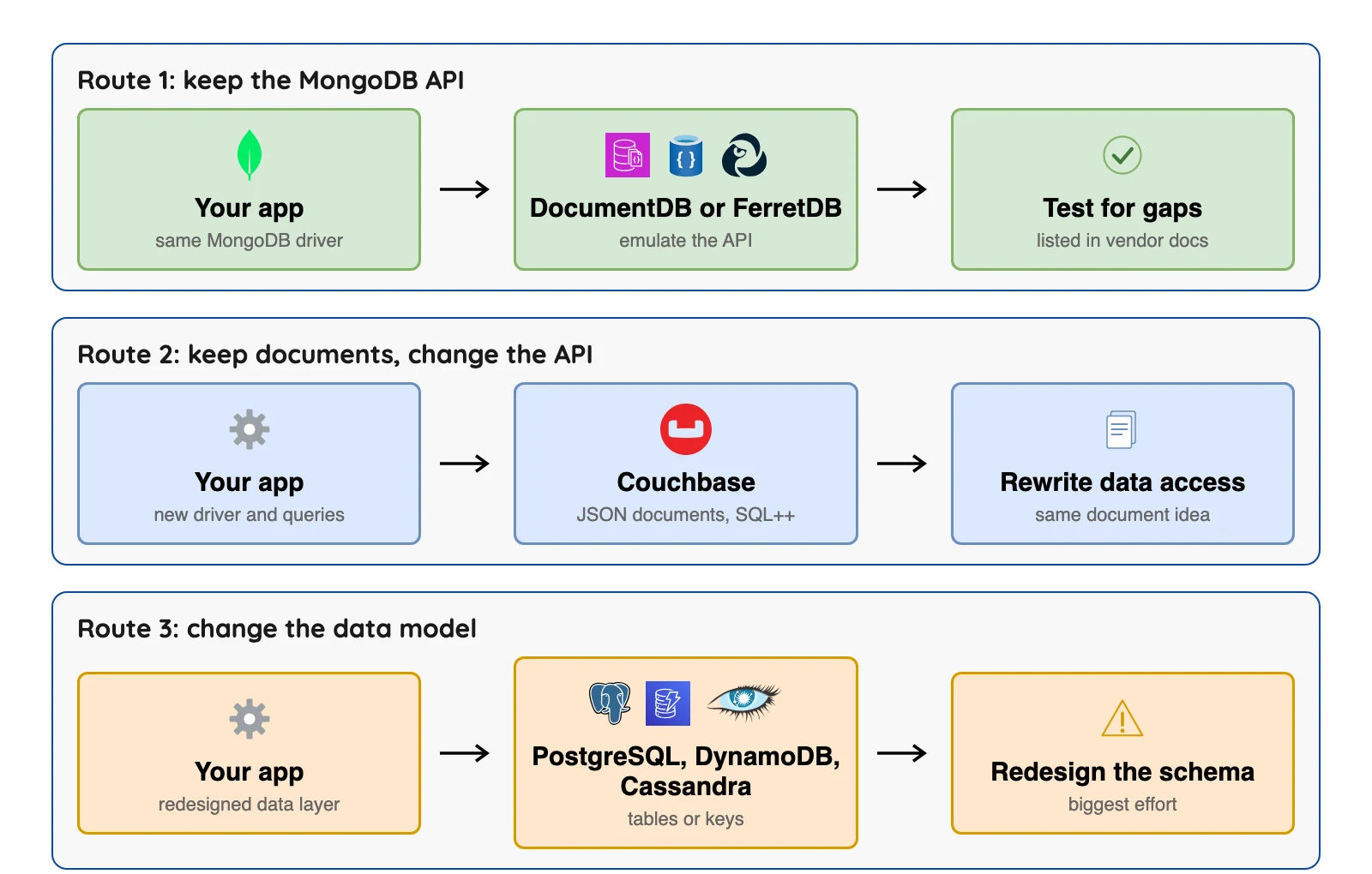 Three routes off MongoDB: keep the MongoDB API, keep documents with a new query language, or change the data model entirely