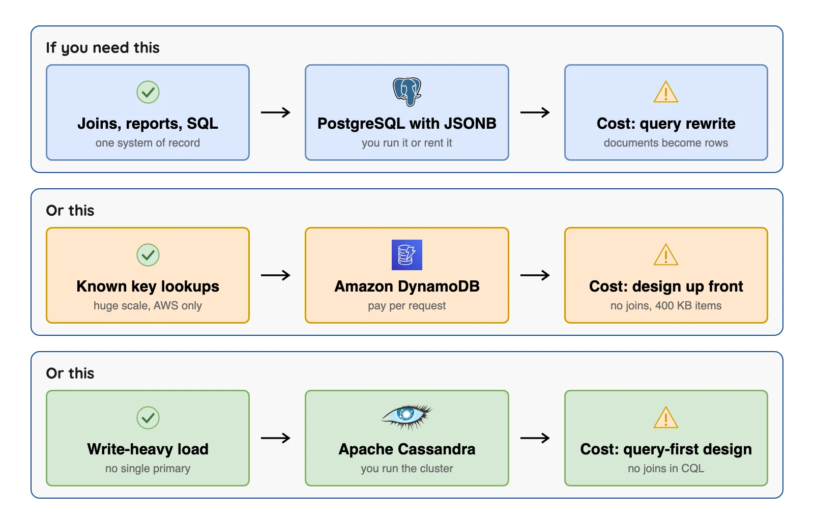 Match your main need to an option: joins and reports to PostgreSQL, key lookups at scale to DynamoDB, write-heavy load to Cassandra