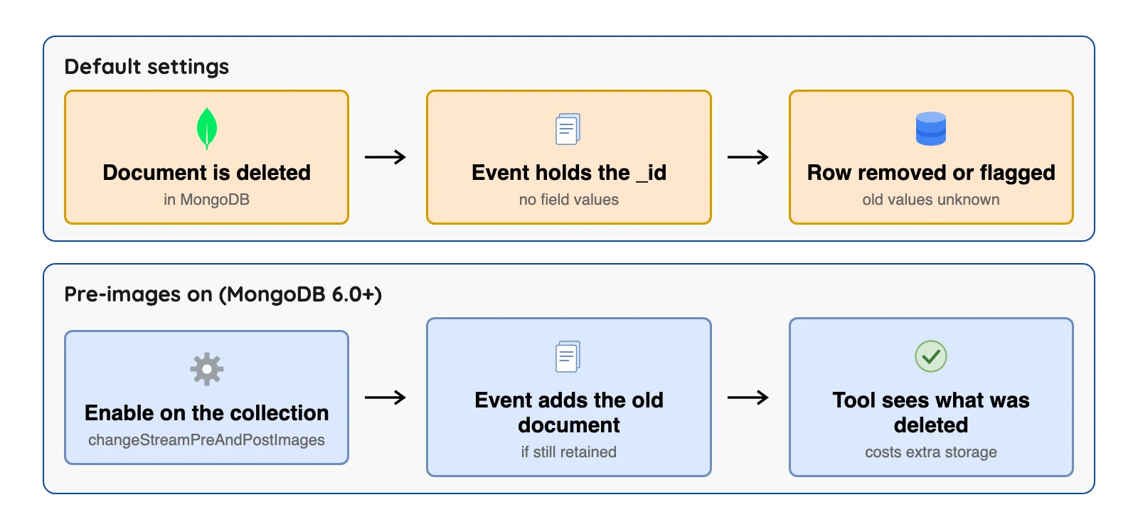 A default MongoDB delete event holds only the document key; pre-images on version 6.0 or later add the deleted document