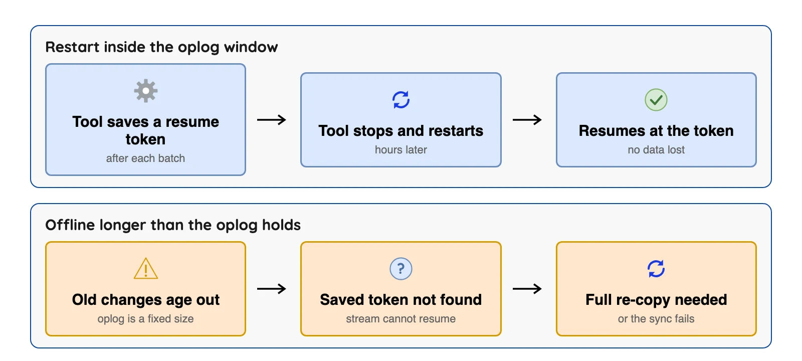 A tool back inside the oplog window resumes from its token; one offline too long must copy everything again