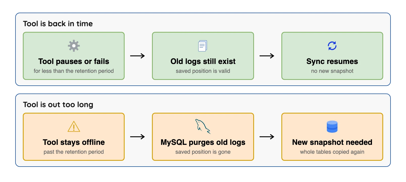 A tool back before MySQL purges old logs resumes, while one out too long needs a new snapshot