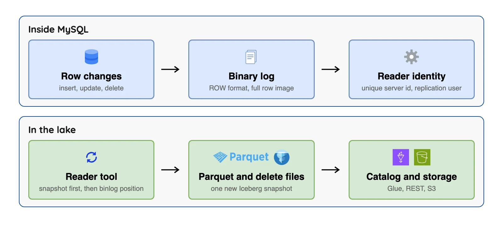 MySQL changes travel through the binary log to a reader tool and land as Iceberg files in a catalog
