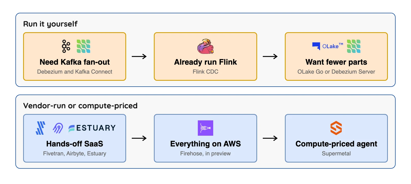 Which route fits: self-run tools for Kafka, Flink or fewer parts, and vendor-run or compute-priced options for hands-off teams